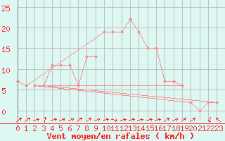 Courbe de la force du vent pour Hereford/Credenhill