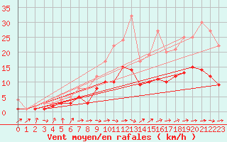 Courbe de la force du vent pour Gardelegen