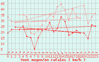 Courbe de la force du vent pour Bremerhaven