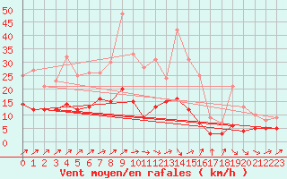 Courbe de la force du vent pour Essen