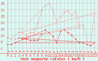 Courbe de la force du vent pour Carlsfeld