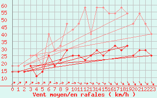 Courbe de la force du vent pour Wasserkuppe