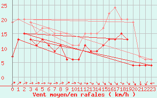 Courbe de la force du vent pour Brignogan (29)