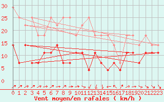 Courbe de la force du vent pour Freudenstadt
