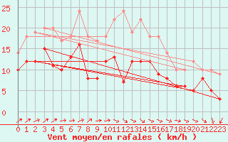 Courbe de la force du vent pour Niort (79)