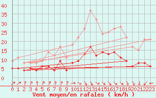 Courbe de la force du vent pour Dax (40)