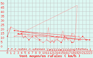 Courbe de la force du vent pour Svolvaer / Helle