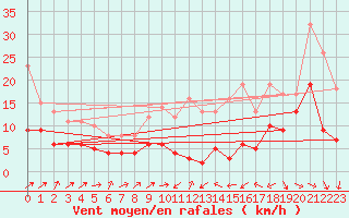 Courbe de la force du vent pour Peyrusse-Grande (32)