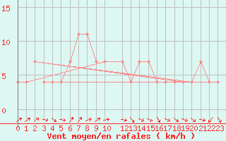 Courbe de la force du vent pour Eilat