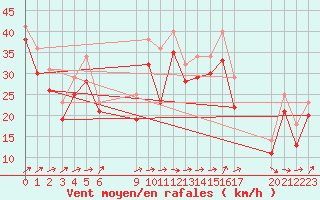 Courbe de la force du vent pour le bateau EUCFR02