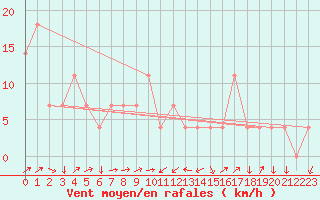 Courbe de la force du vent pour Aigen Im Ennstal