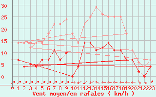 Courbe de la force du vent pour Poliny de Xquer