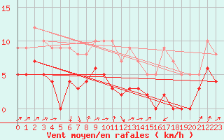 Courbe de la force du vent pour Albi (81)