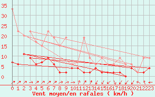 Courbe de la force du vent pour Buchs / Aarau