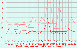 Courbe de la force du vent pour Oberriet / Kriessern