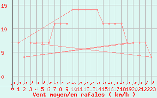 Courbe de la force du vent pour Mullingar