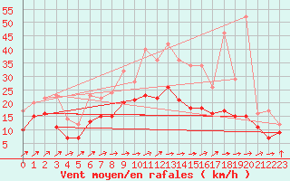 Courbe de la force du vent pour Cambrai / Epinoy (62)