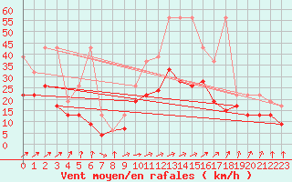 Courbe de la force du vent pour Koppigen