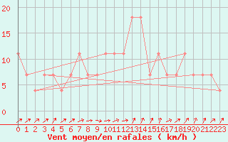 Courbe de la force du vent pour Orebro