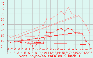 Courbe de la force du vent pour Brest (29)