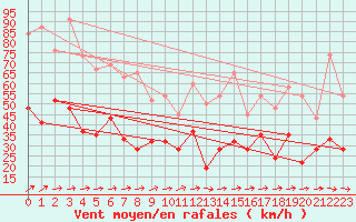 Courbe de la force du vent pour Aboyne