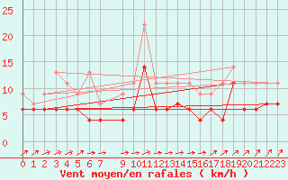 Courbe de la force du vent pour Maastricht / Zuid Limburg (PB)