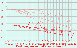 Courbe de la force du vent pour Chaumont (Sw)