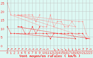 Courbe de la force du vent pour Marknesse Aws