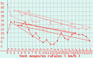 Courbe de la force du vent pour Saentis (Sw)