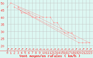 Courbe de la force du vent pour Uto