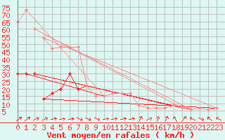 Courbe de la force du vent pour Trawscoed