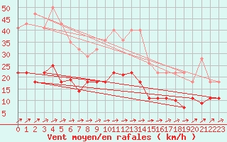 Courbe de la force du vent pour Messstetten