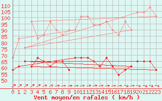 Courbe de la force du vent pour Grosser Arber