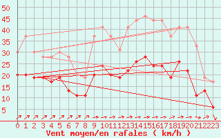 Courbe de la force du vent pour Evreux (27)