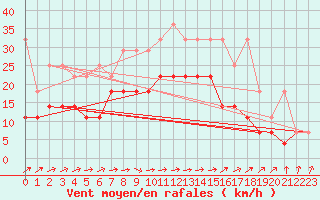 Courbe de la force du vent pour Voorschoten