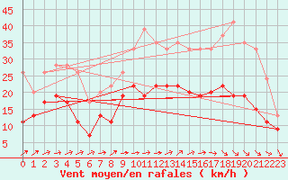 Courbe de la force du vent pour Saint-Quentin (02)