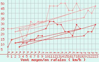 Courbe de la force du vent pour Emden-Koenigspolder