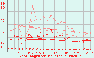 Courbe de la force du vent pour Rochefort Saint-Agnant (17)