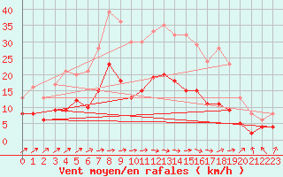 Courbe de la force du vent pour Feuchtwangen-Heilbronn