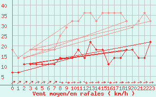 Courbe de la force du vent pour Marienberg