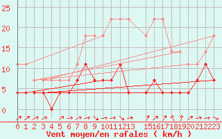 Courbe de la force du vent pour Vaxjo