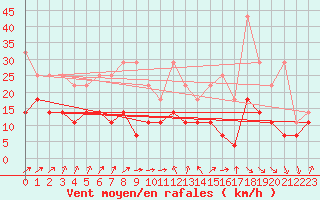 Courbe de la force du vent pour Klippeneck