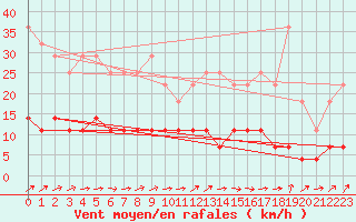 Courbe de la force du vent pour Kettstaka