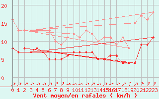 Courbe de la force du vent pour Langres (52) 