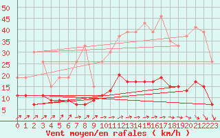 Courbe de la force du vent pour Dax (40)