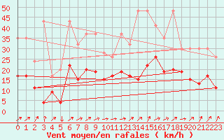 Courbe de la force du vent pour Boltigen