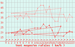 Courbe de la force du vent pour Schleiz