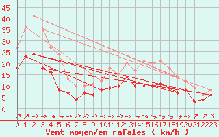 Courbe de la force du vent pour Lannion (22)
