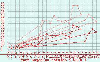 Courbe de la force du vent pour Courtelary