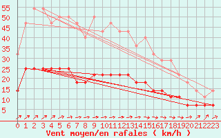 Courbe de la force du vent pour Kankaanpaa Niinisalo